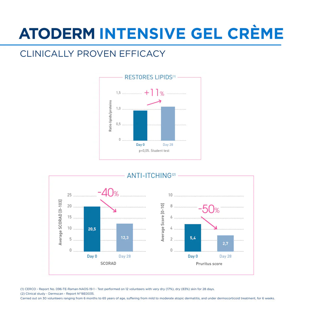 Bioderma Intensive Gel Creme